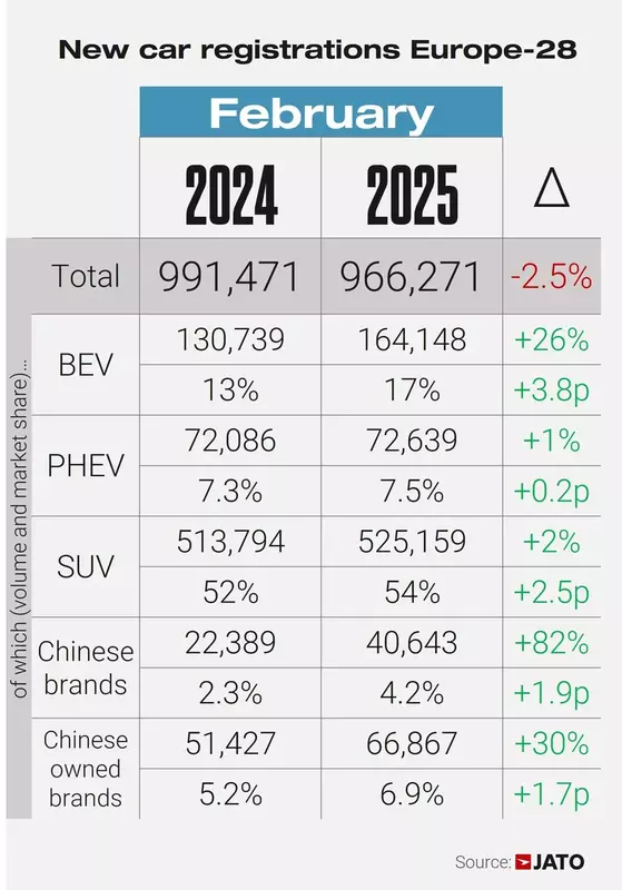 Rejestracje nowych samochodów w Europie w lutym 2025 r. Ilustracja: JATO Dynamics
