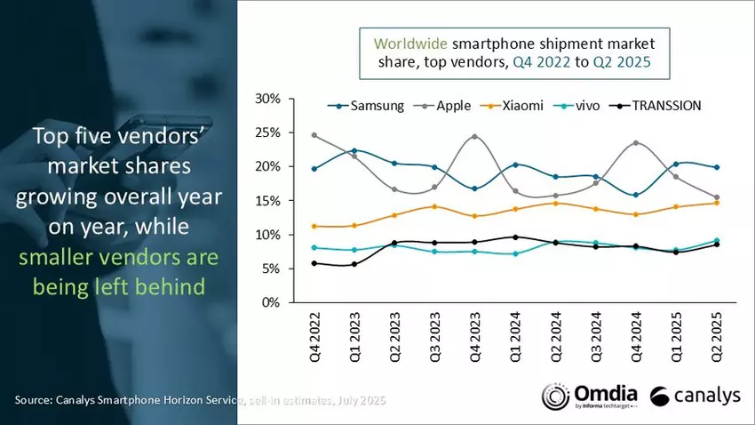 Globalny rynek smartfonów wzrósł o 3% w II kwartale 2025 roku — Samsung prowadzi, Xiaomi utrzymuje się w top 3