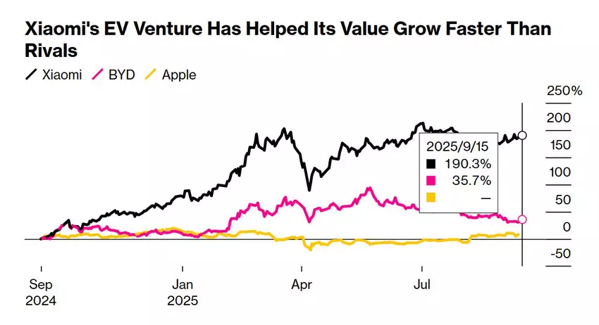 Rozwój produkcji samochodów elektrycznych pomógł Xiaomi rosnąć szybciej niż konkurencja. Ilustracja: Bloomberg