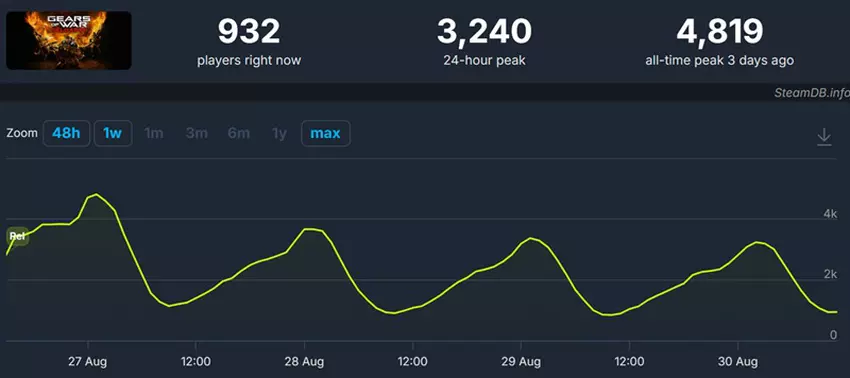 Plakat Gears of War: Reloaded