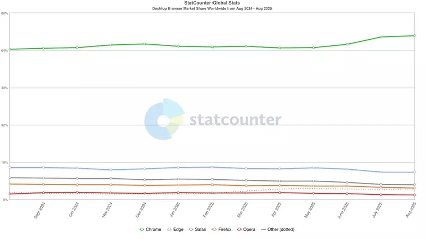 Wykres udziału przeglądarek na rynku