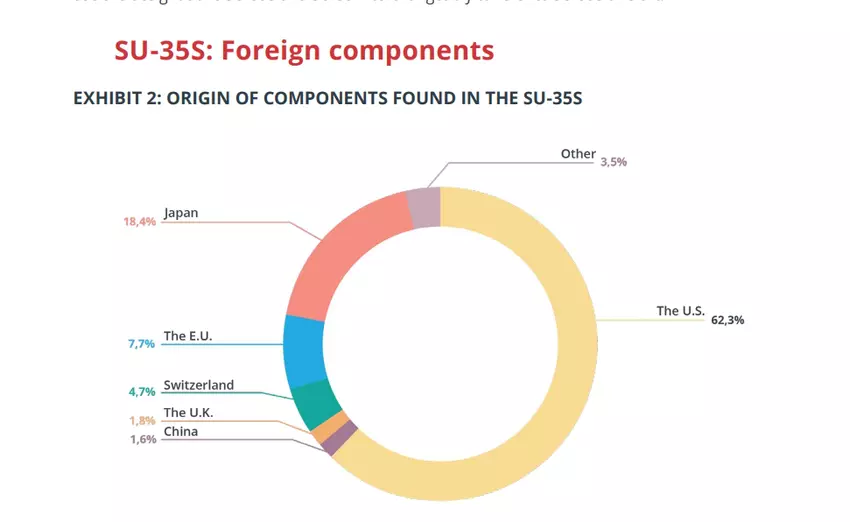 Komponenty myśliwca Su-35S. Ilustracja: International Partnership for Human Rights