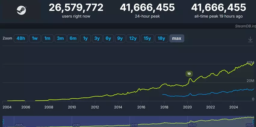 Steam osiąga rekord odwiedzin