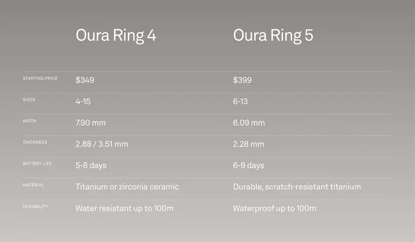 Porównanie Oura Ring 5 z poprzednikiem
