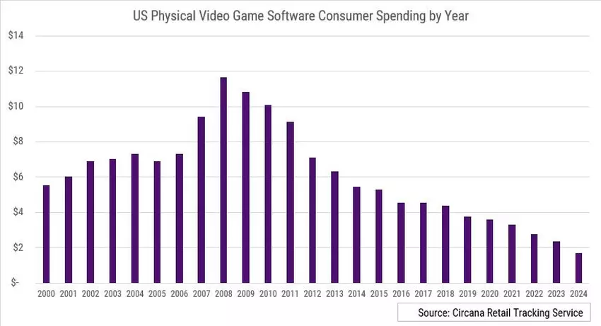 Spadająca sprzedaż kopii fizycznych. Ilustracja: