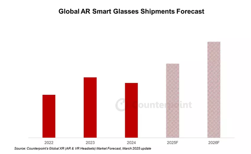 Badanie Counterpoint: spadek popularności VR