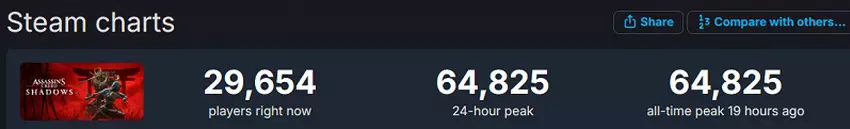 Zapisy online Assassin's Creed Shadows na Steamie