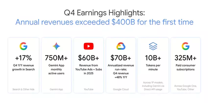 Wyniki finansowe Alphabet za 2025 rok
