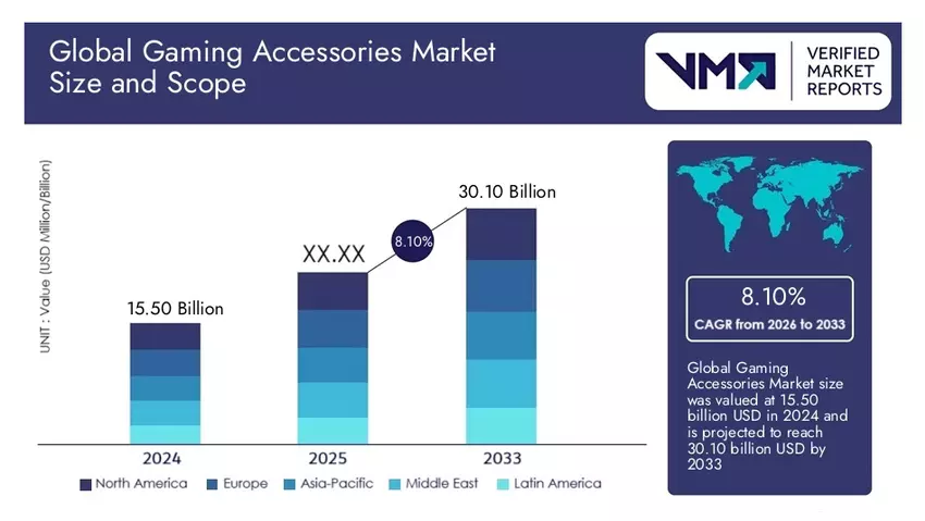 Prognoza wzrostu światowego rynku akcesoriów do gier do 2033 roku