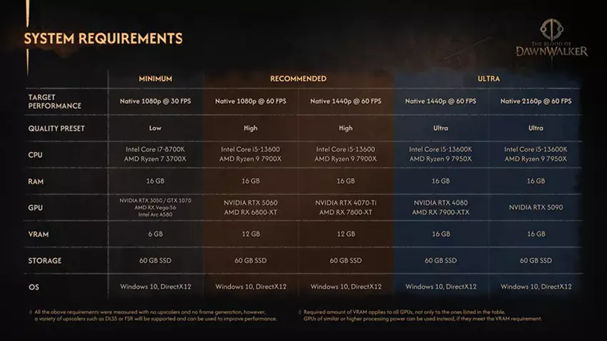Wymagania systemowe the Blood of Dawnwalker