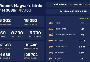 "Ptaki Madziara" uruchomiły licznik zniszczonego i ...