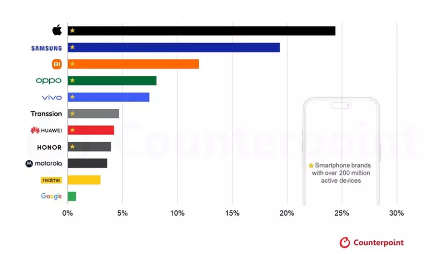 Wykres rynku smartfonów według danych Counterpoint Research