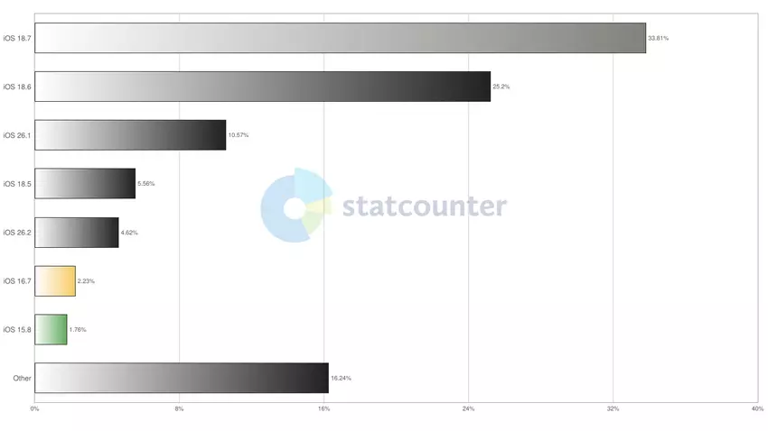 Udział rynku wersji iOS w telefonach komórkowych i tabletach na świecie - styczeń 2026