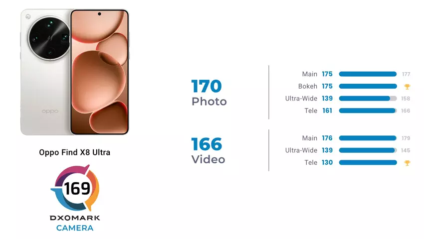 Nowy światowy lider rankingu aparatów benchmarku DxOMark