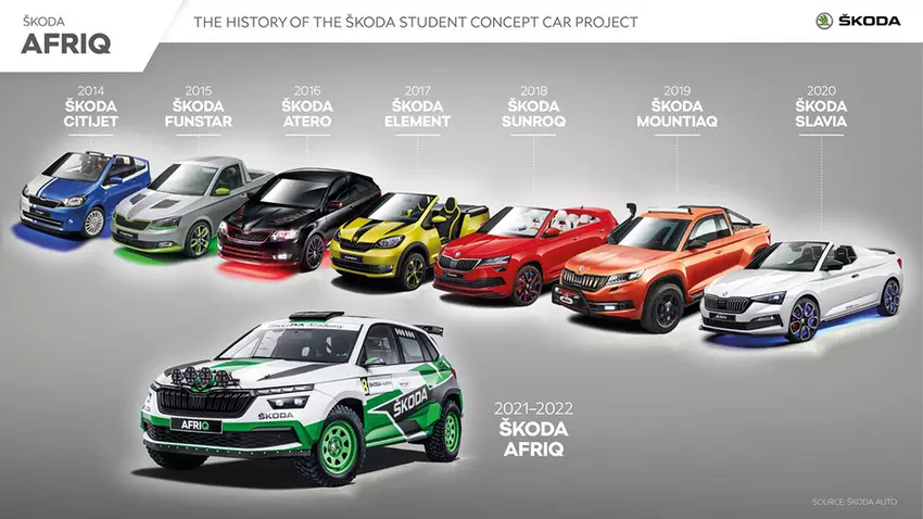 Historia samochodów studenckich Skody. Ilustracja od Skoda Auto