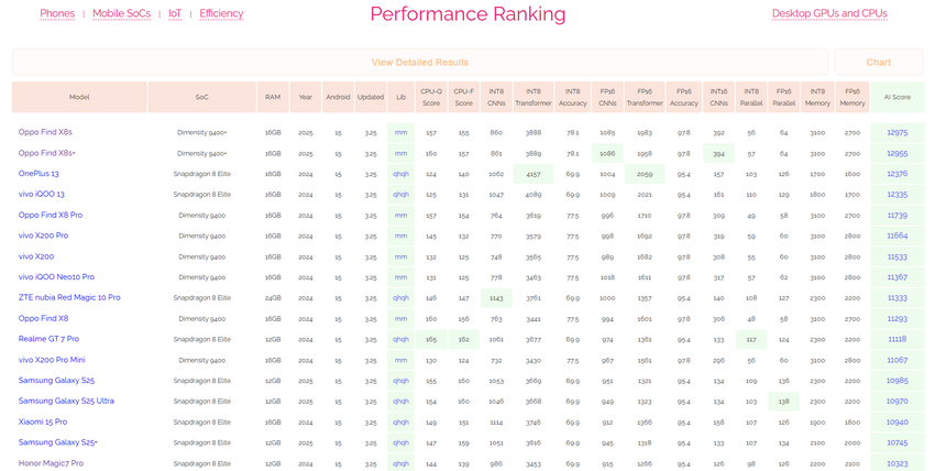 Wyniki testowania mobilnych chipsetów
