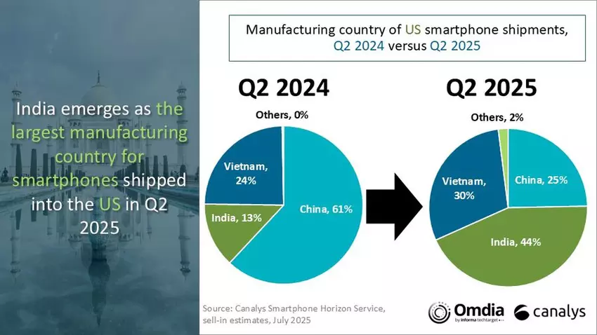 Udziały krajów produkujących smartfony w USA, 2Q 2024 vs 2Q 2025. Ilustracja: Canalys