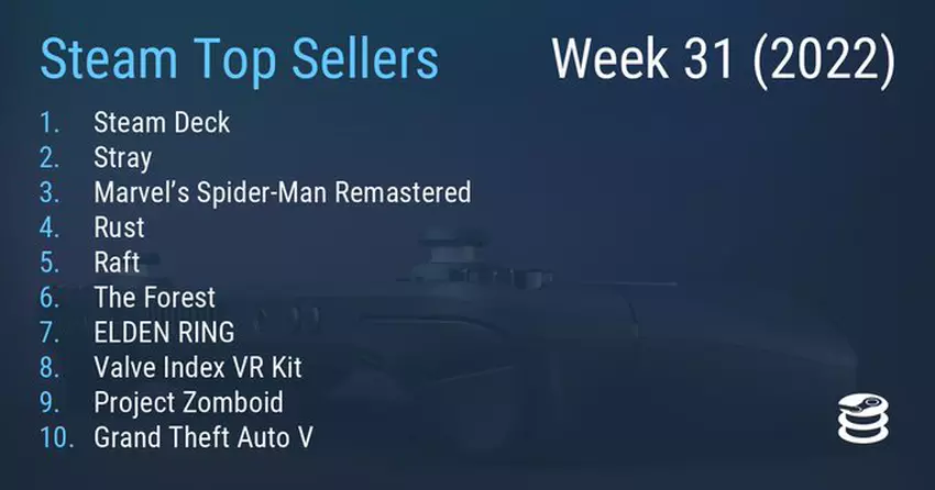 Steam Deck i Stray wciąż znajdują się na szczycie listy sprzedaży Steam 