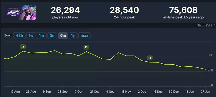 Overwatch 2 Wykres online