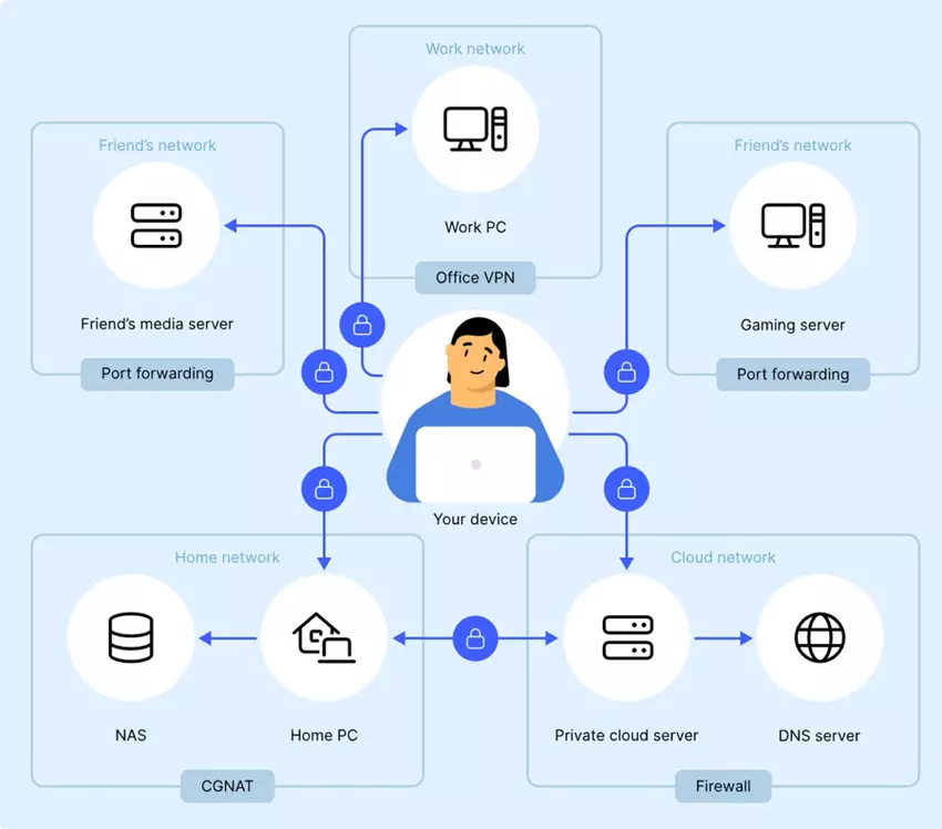 Meshnet pozwalała uzyskać bezpieczny dostęp do innych urządzeń niezależnie od ich lokalizacji