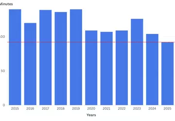 Prezentacja WWDC 2025 była rekordowo krótka ...