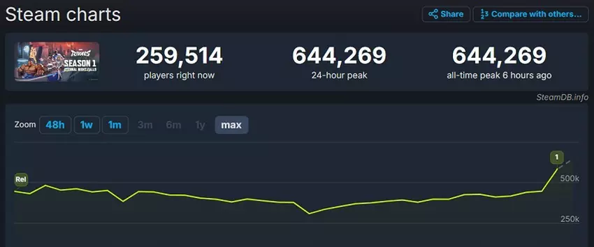 Wykres Marvel Rivals Online