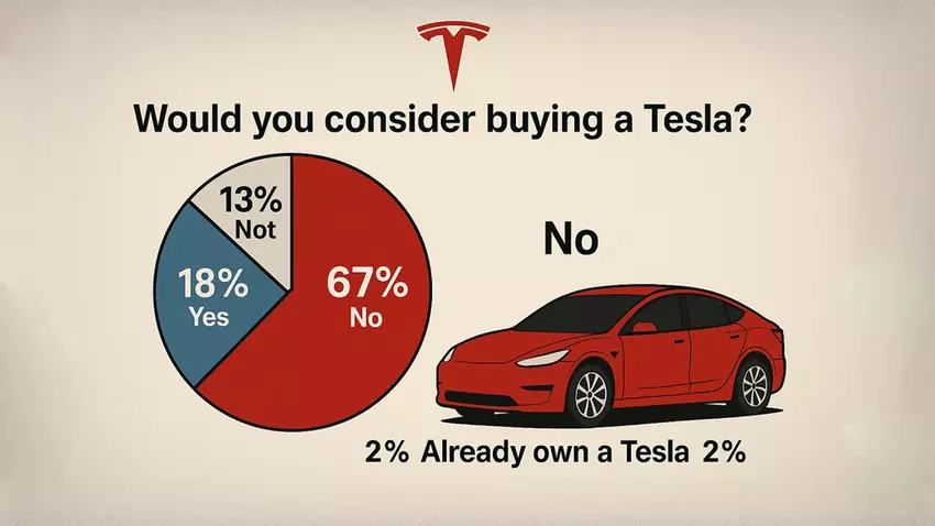 Ankieta, która zasmuci Muska: 67% Amerykanów nie rozważa zakupu Tesli