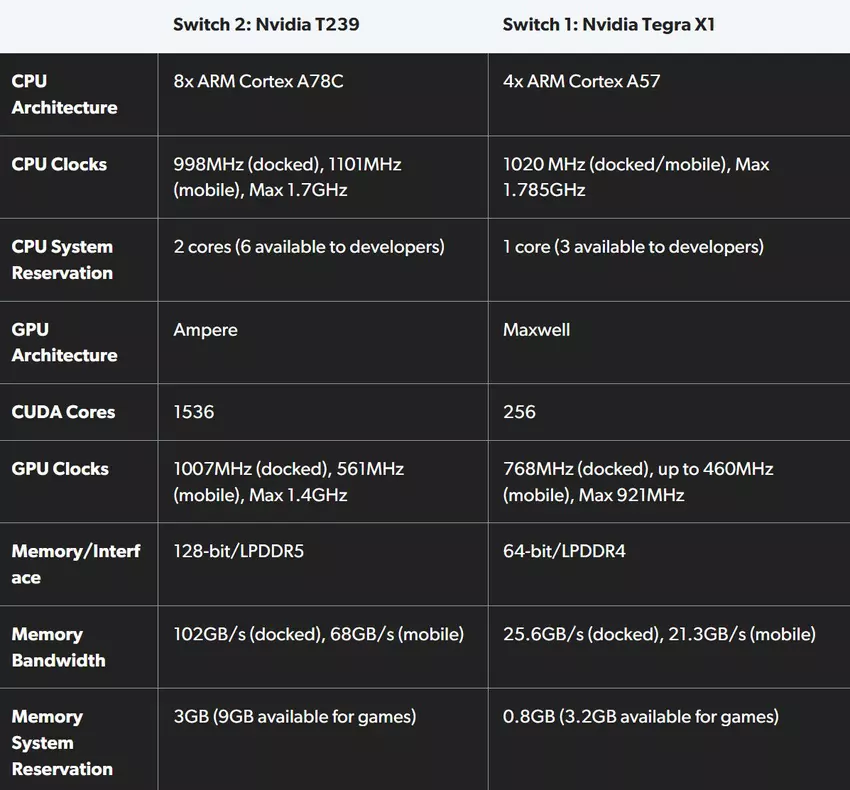 Porównanie specyfikacji Switch 2 i Switch 1. Ilustracja: Digital Foundry