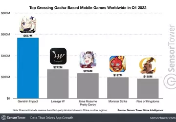 Zarobki Genshin Impact z urządzeń mobilnych ...
