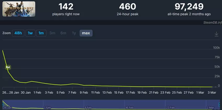 Gra Highguard na Steam
