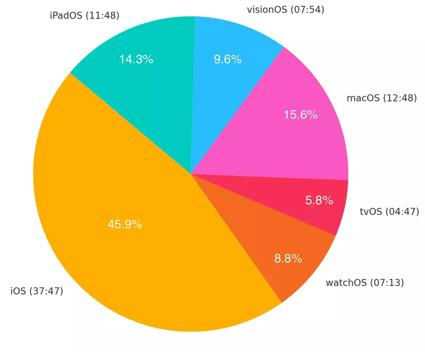 Rozkład czasu prezentacji według systemów operacyjnych