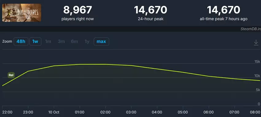 Gameplay Little Nightmares 3
