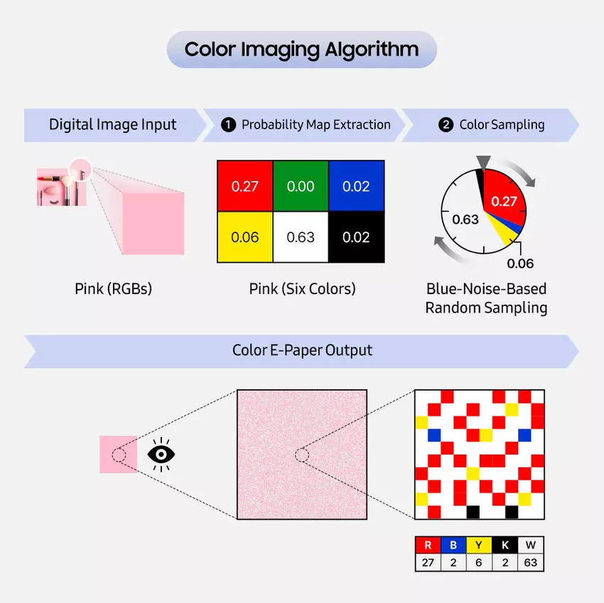 Proces reprodukcji kolorów Color E-Paper za pomocą Color Imaging Algorithm