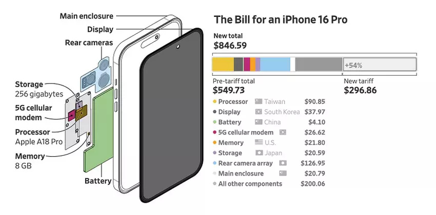 Koszt komponentów iPhone 16 Pro. Źródło: The Wall Street Journal