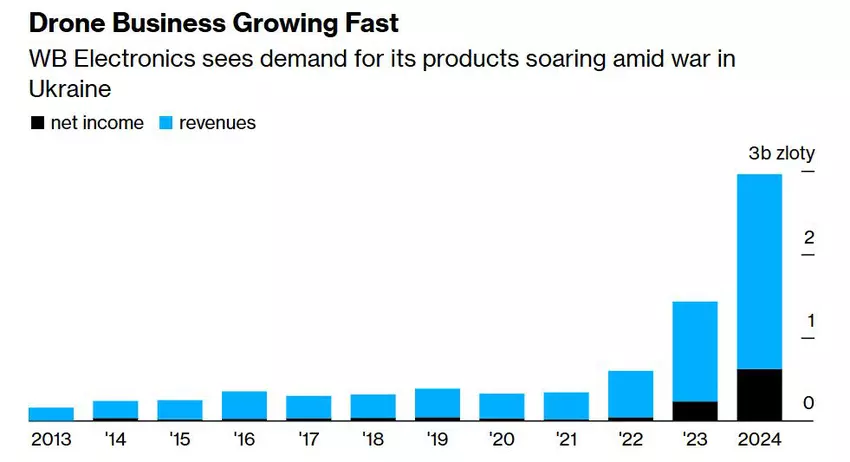 Polski dron od WB Electronics