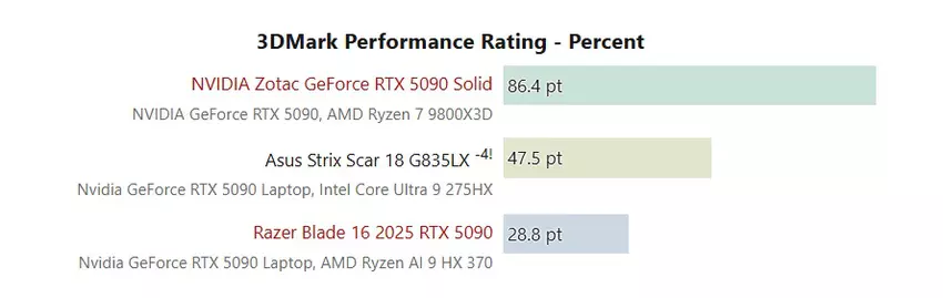 Wyniki testów mobilnej i stacjonarnej wersji karty graficznej NVIDIA GeForce RTX 5090