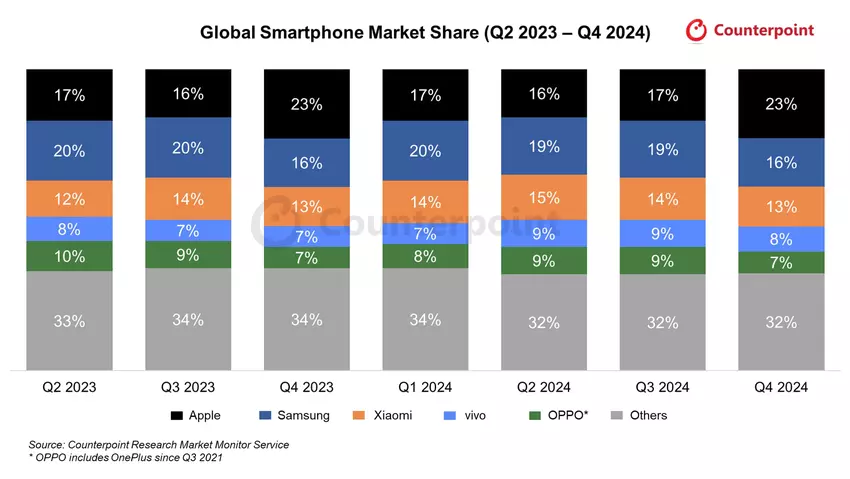 Struktura globalnego rynku smartfonów