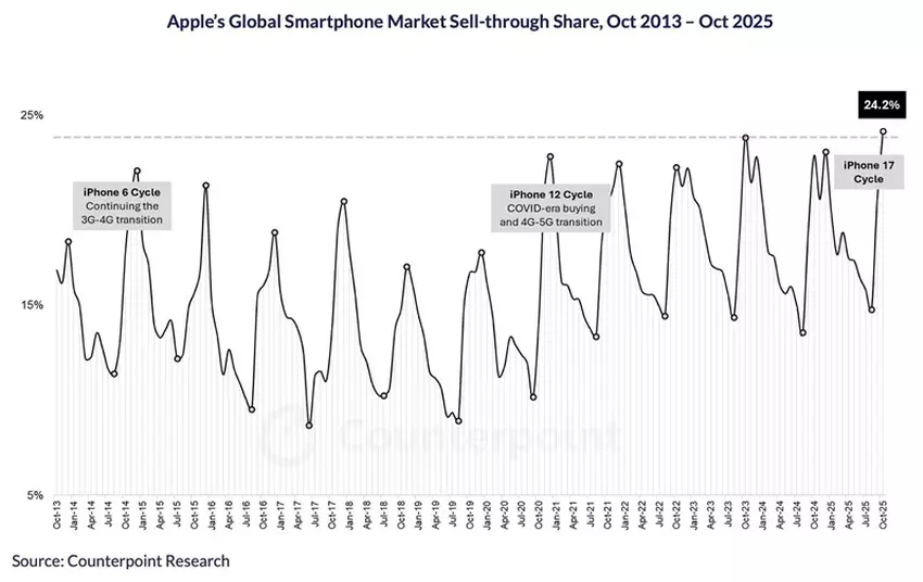 Wykres sprzedaży iPhone 17 od Counterpoint Research