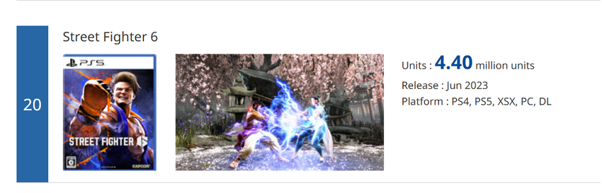 Zrzut ekranu z liczbą sprzedanych kopii Street Fighter 6
