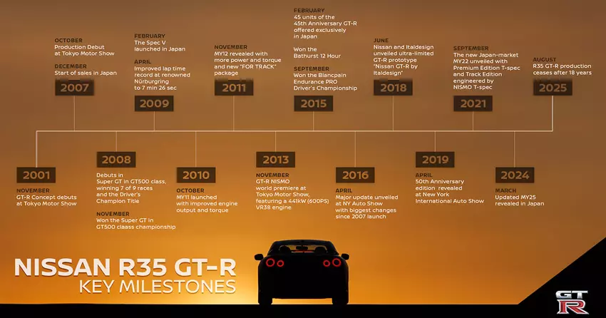 Kluczowe etapy w historii Nissan GT-R R35. Ilustracja: Nissan
