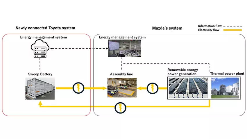 Schemat systemu energetycznego w fabryce Mazdy w prefekturze Hiroshima