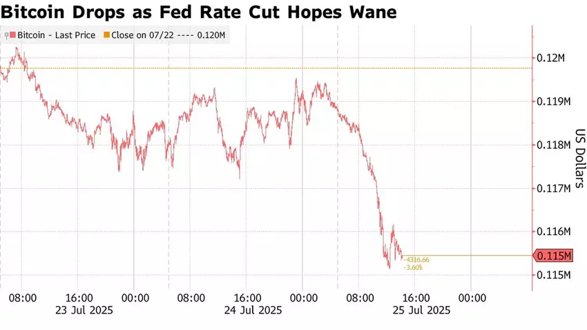 Bitcoin spadł do 114K USD w obliczu twardego stanowiska Fedu