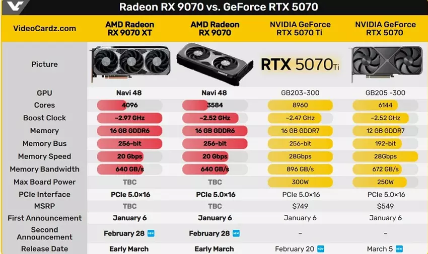 Wykres porównawczy Radeon RX 9070 XT vs RTX 5070