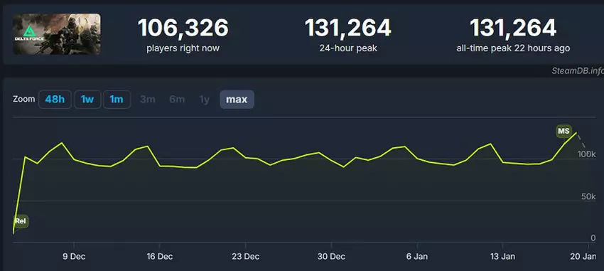 Harmonogram Delta Force online na Steam