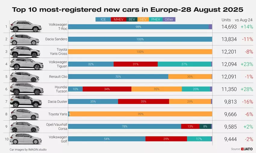 Najbardziej popularne modele w sierpniu 2025 roku. Źródło: JATO