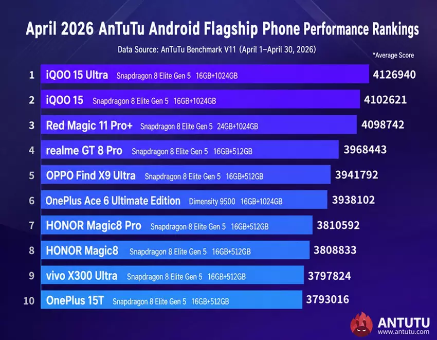 Ranking flagowych smartfonów na AnTuTu za kwiecień 2026 roku