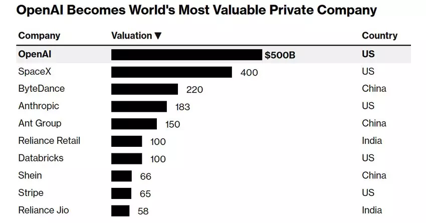 OpenAI staje się najdroższą prywatną firmą na świecie. Ilustracja: Bloomberg