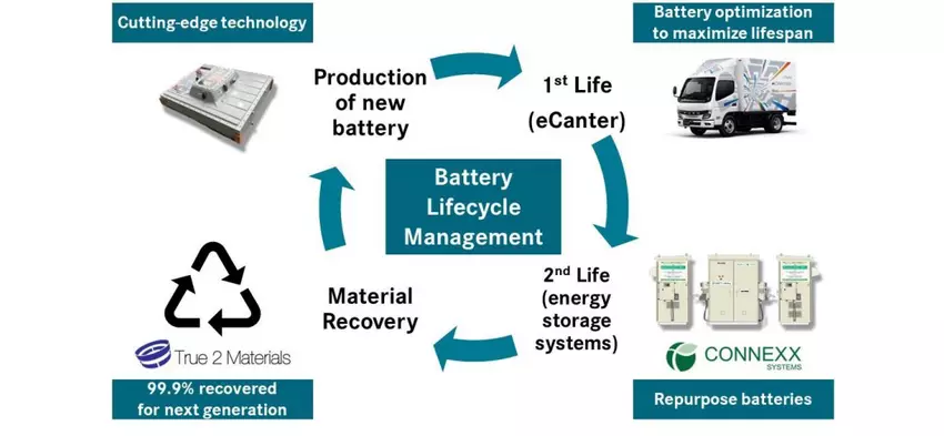 Demonstracja cyklu życia baterii dla elektrycznych ciężarówek eCanter