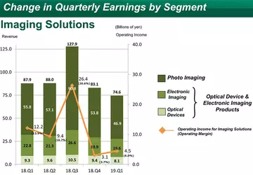 Kamery Fujifilm spadły w sprzedaży o ...