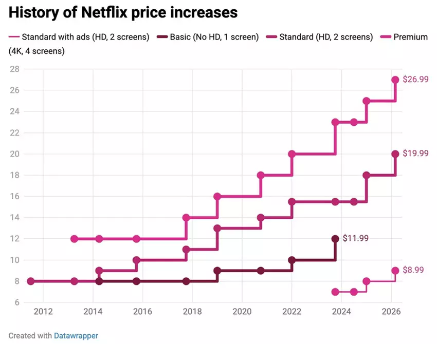 Tabela nowych planów Netflix